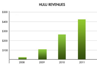 ƵվHulu CEO˾ȥӪն4.2Ԫ