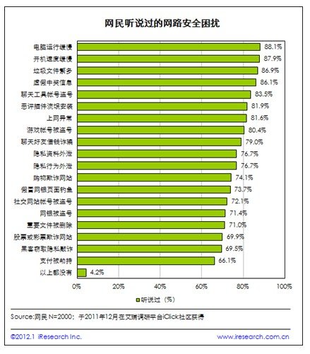 簲ȫ棺65%ע簲ȫ