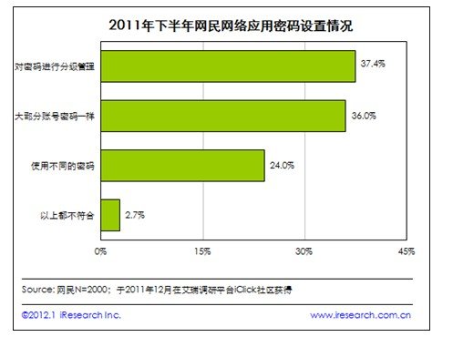 簲ȫ棺65%ע簲ȫ