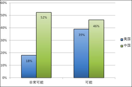 :ŹӰϱ棺77%ûŮ